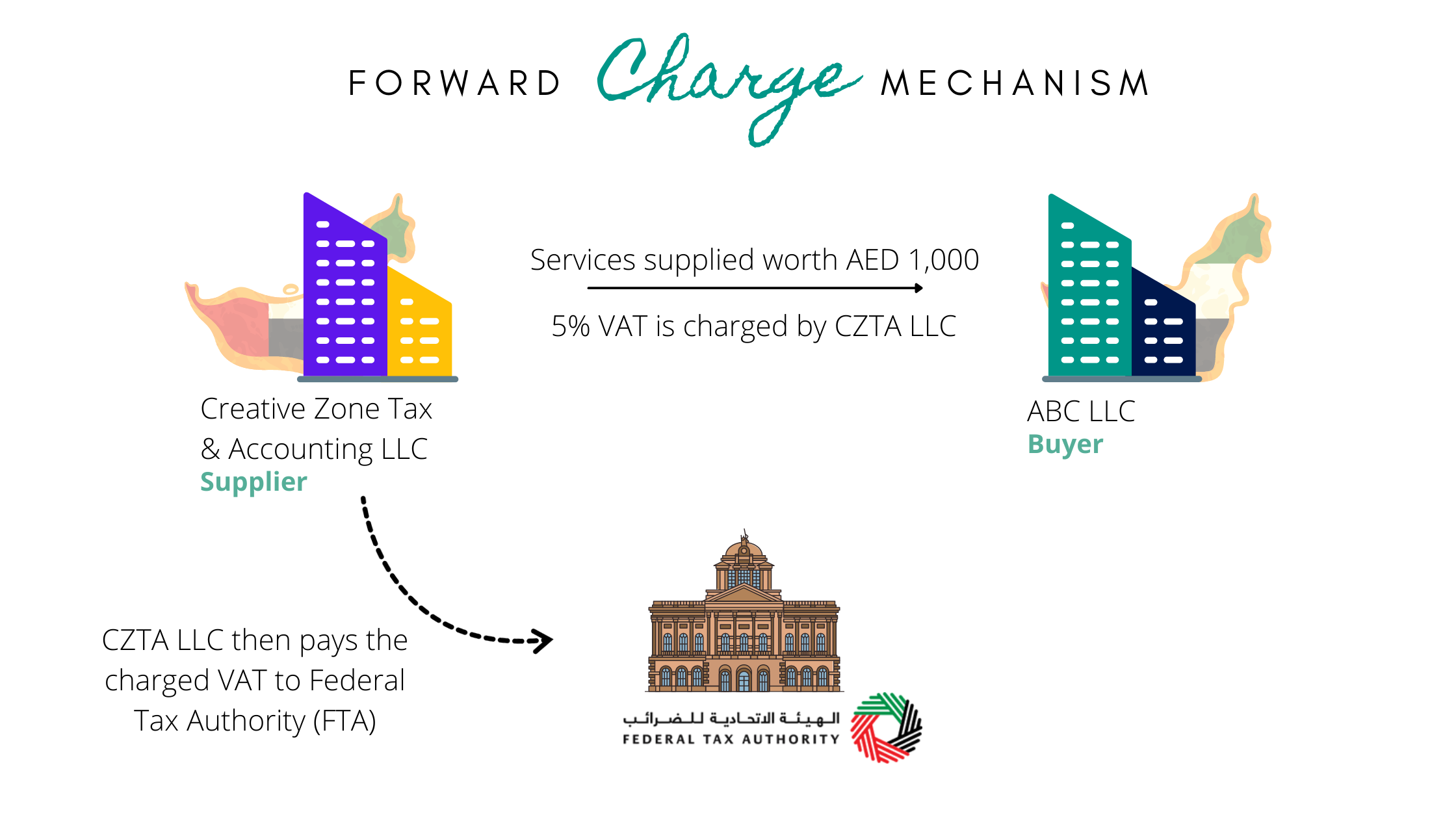 reverse charge travel expenses